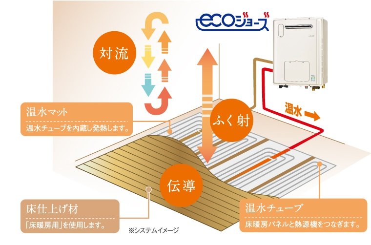 ガス温水式床暖房