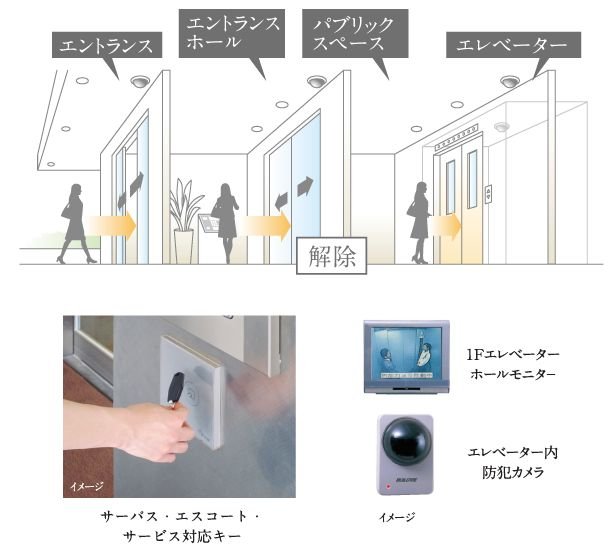 共用入り口のオートロックのセキュリティを解除できます。