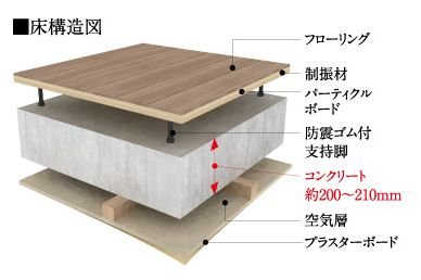 二重床・二重天井構造