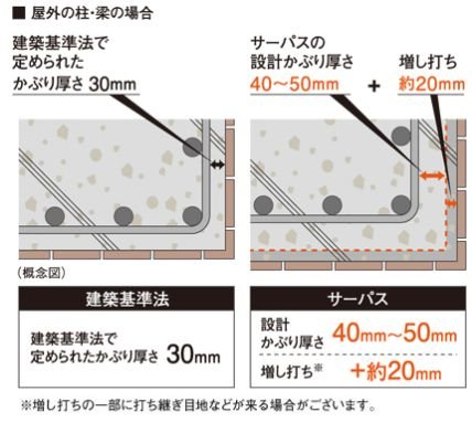 コンクリートのかぶりの厚さ