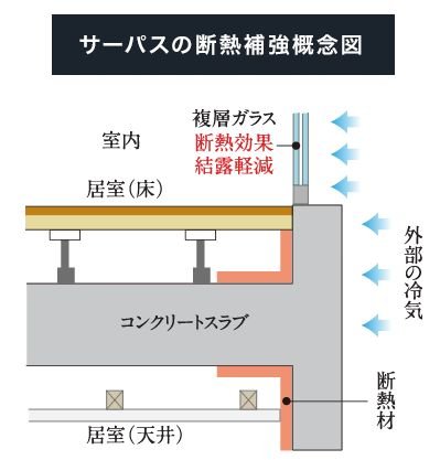 各部位ごとに断熱補強