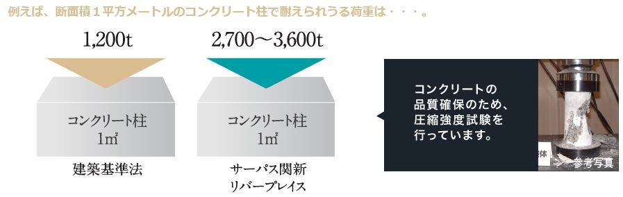 コンクリート設計基準強度