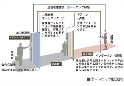 カラーモニター付オートロックシステム
