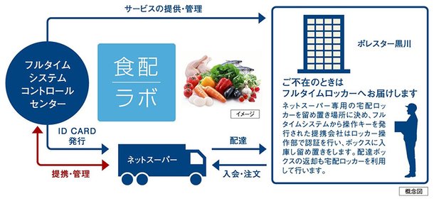 食材宅配受け取りサービス(食配ラボ)