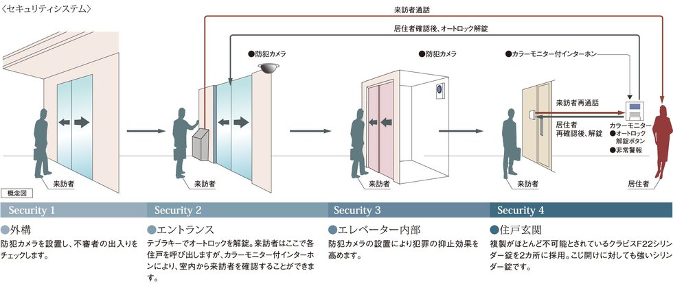 安心のセキュリティシステム