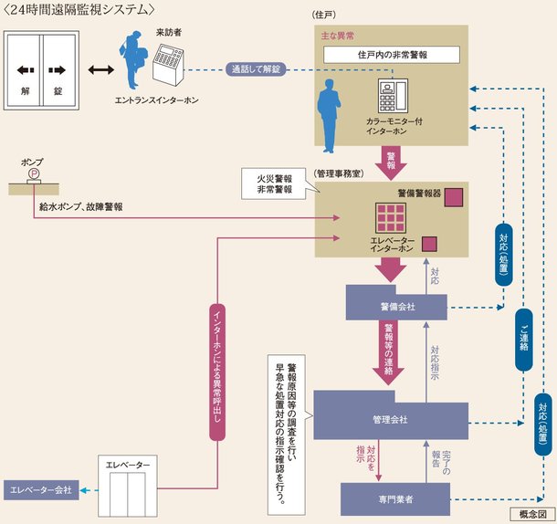 24時間遠隔監視システム