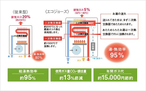 エコジョーズ(省エネ高効率給湯器)