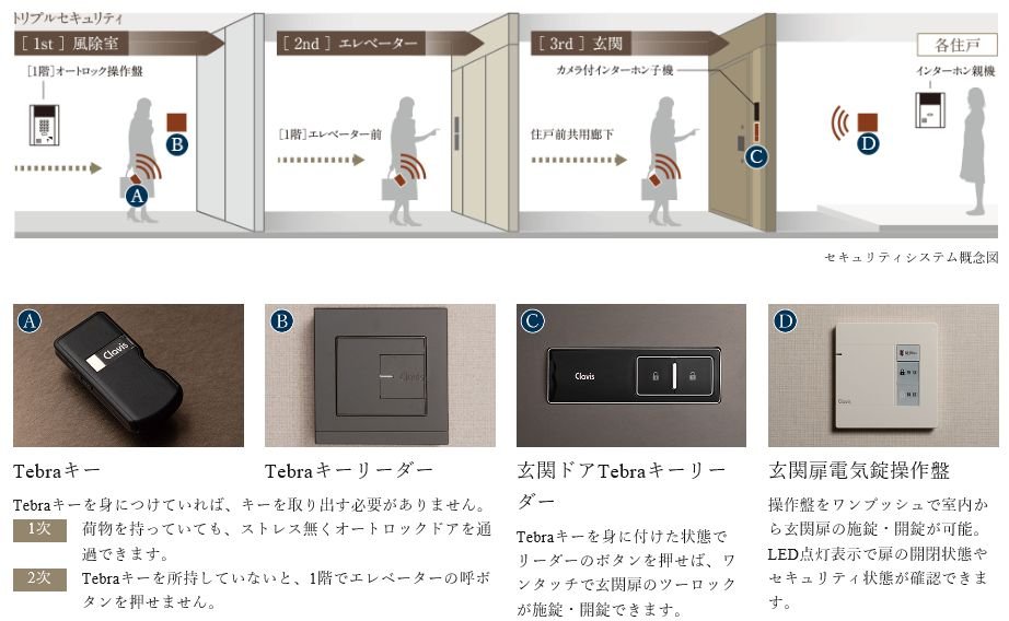 「トリプルセキュリティシステム」と「ハンズフリーキー」で、高い防犯性を手軽に。