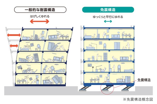 大地震でも実証された建築技術“免震構造”