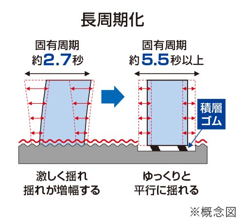 免震装置の構造とはたらき
積層ゴムの働き(アイソレーター)