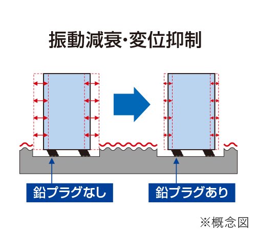 免震装置の構造とはたらき
鉛プラグの働き(ダンパー)