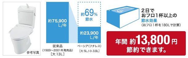 少ない水量でキレイに流す節水トイレを採用