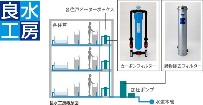 家中すべての水を美味しく、クリーンにするオール浄水システム『良水工房』