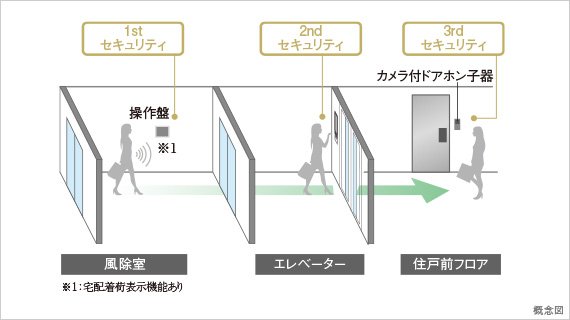トリプルセキュリティ