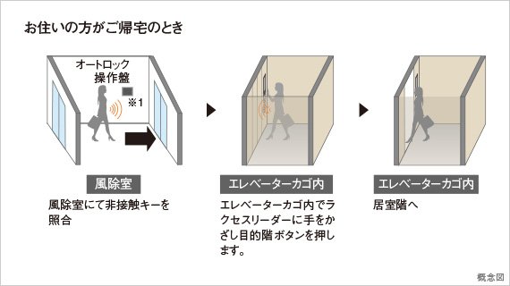 エレコールセキュリティシステム(エレベーター着床セキュリティ)