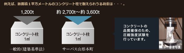 コンクリート設計基準強度