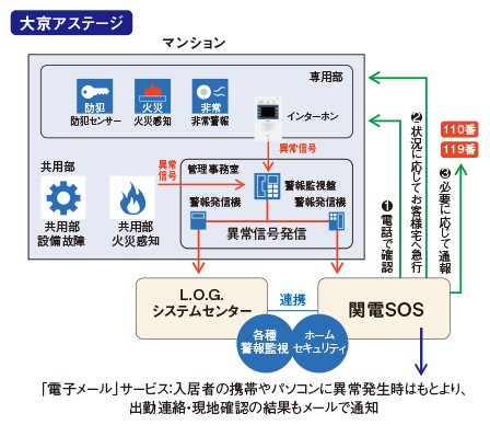 各種警報監視L.O.G.「ライオンズ・オンライン・ガード」システム