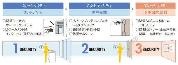 安心を幾重にも。トリプルロックシステム採用