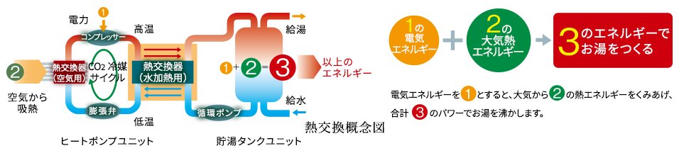 エコキュートのしくみ