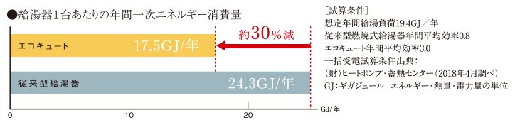 エコロジー エコキュートで家庭の省エネ。省CO2を実現