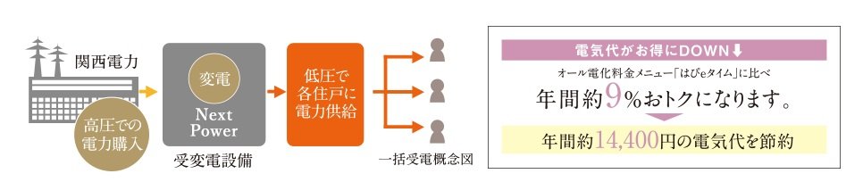 一括受電システム