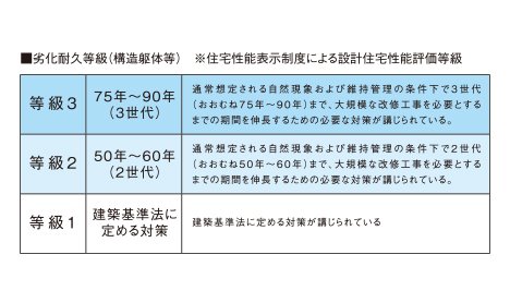 劣化対策等級