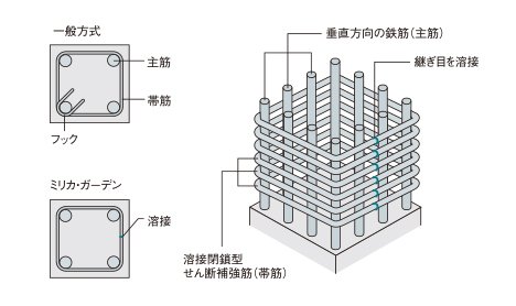 溶接閉鎖型帯筋を採用(一部の柱と梁を除く)