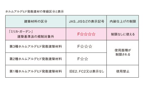 家族にやさしい住環境を届けるホルムアルデヒド対策