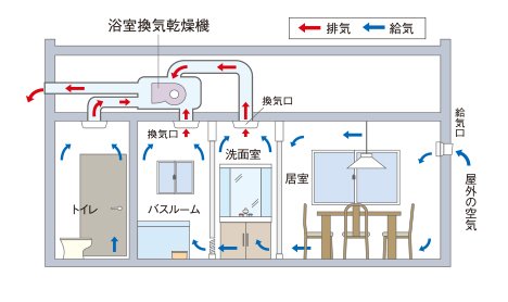 24時間低風量換気システム