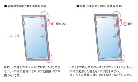 戸外への避難路を確保する耐震ドア枠