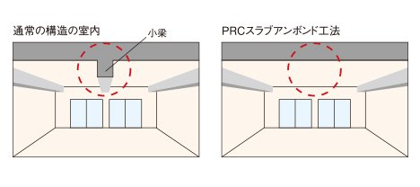 PRCスラブアンボンド工法