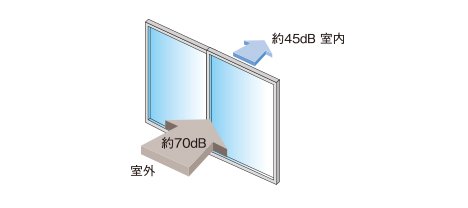 防音サッシュ