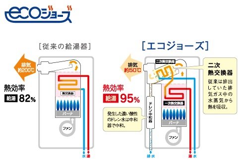 エコジョーズ