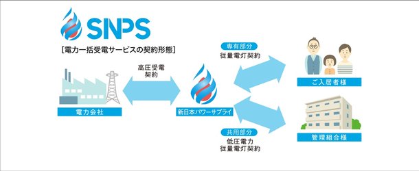 ■電気料金一律※7%割引 新日本パワーサプライ「電力一括受電サービス」