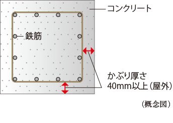 コンクリートかぶり厚