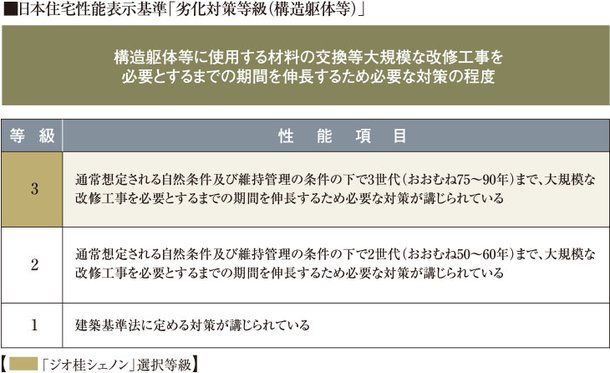 躯体性能