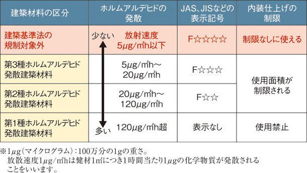 優しい住空間を創るための、シックハウス対策。