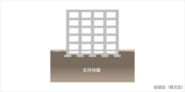 強固な地盤で支える直接基礎