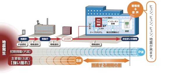 緊急地震速報システム