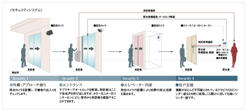 安心のセキュリティシステム