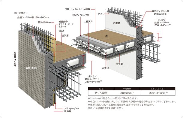 耐震性・快適性を追求した床・壁構造