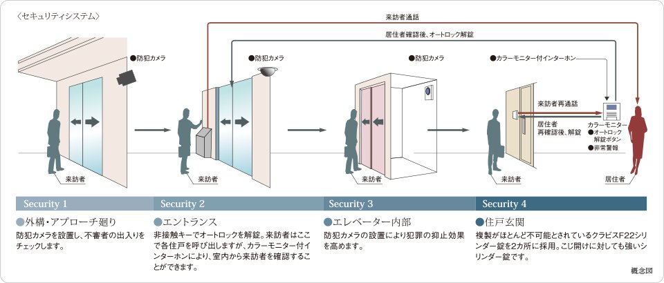 安心のセキュリティシステム