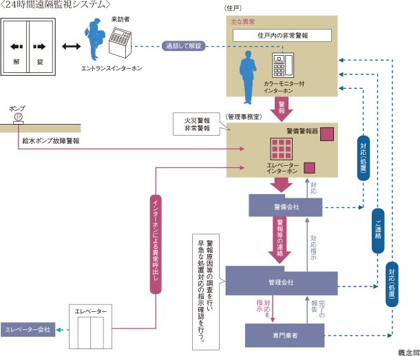 24時間遠隔監視システム