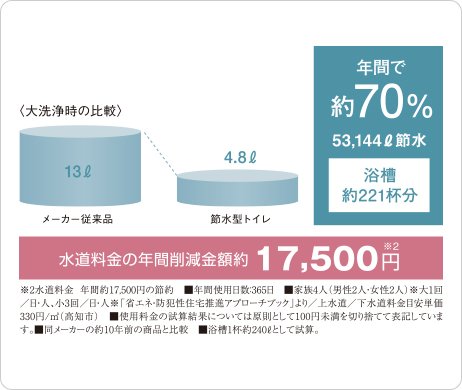 節水型トイレ