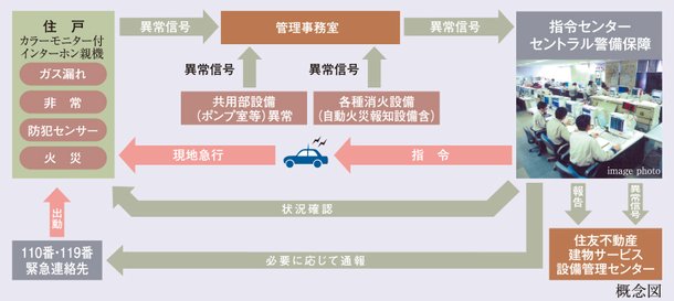 住友不動産の24時間オンラインセキュリティシステムS-GUARD(エスガード)