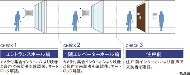 来訪者を3段階でチェックして不審者の侵入対策を強化ダブルオートロックシステム