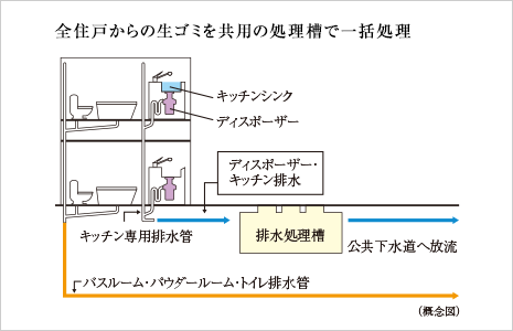 生ゴミディスポーザー