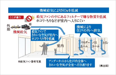 24時間機械給気システム（ＮＯxフィルター付）