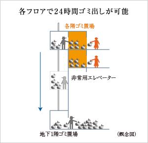 各階ゴミ置場