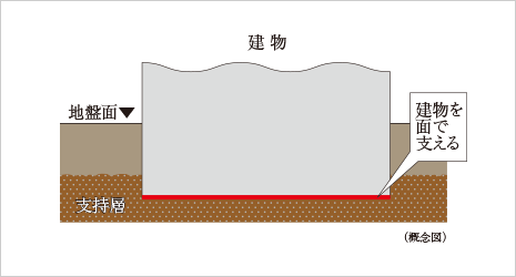 直接基礎